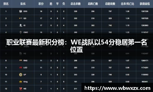 职业联赛最新积分榜：WE战队以54分稳居第一名位置